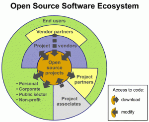 Ecosistema de software libre